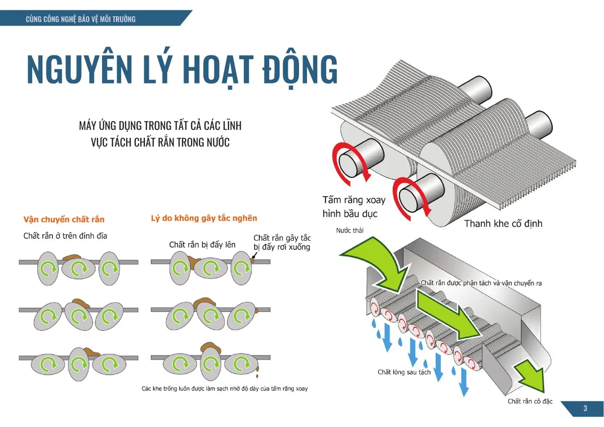 Nguyên lý hoạt động thiết bị cánh sóng SVN
