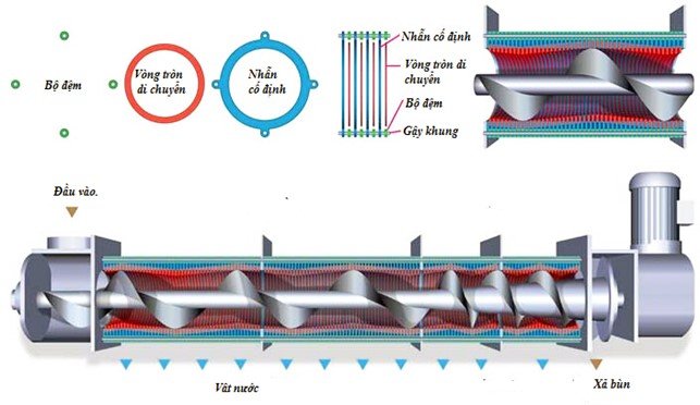 Máy ép bùn trục vít