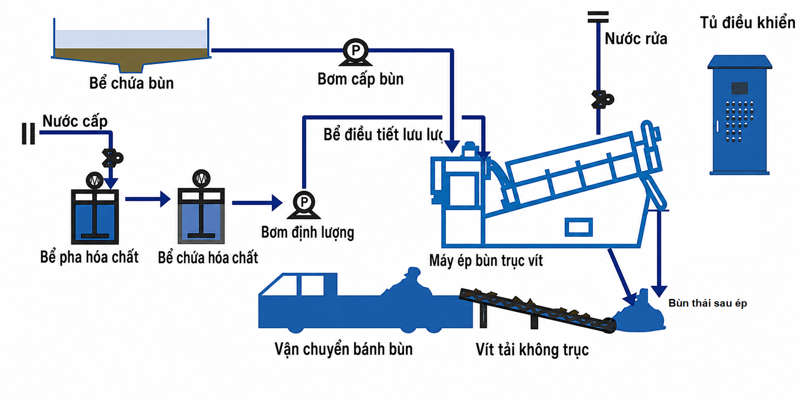 Cấu Tạo Máy Ép Bùn Trục Vít