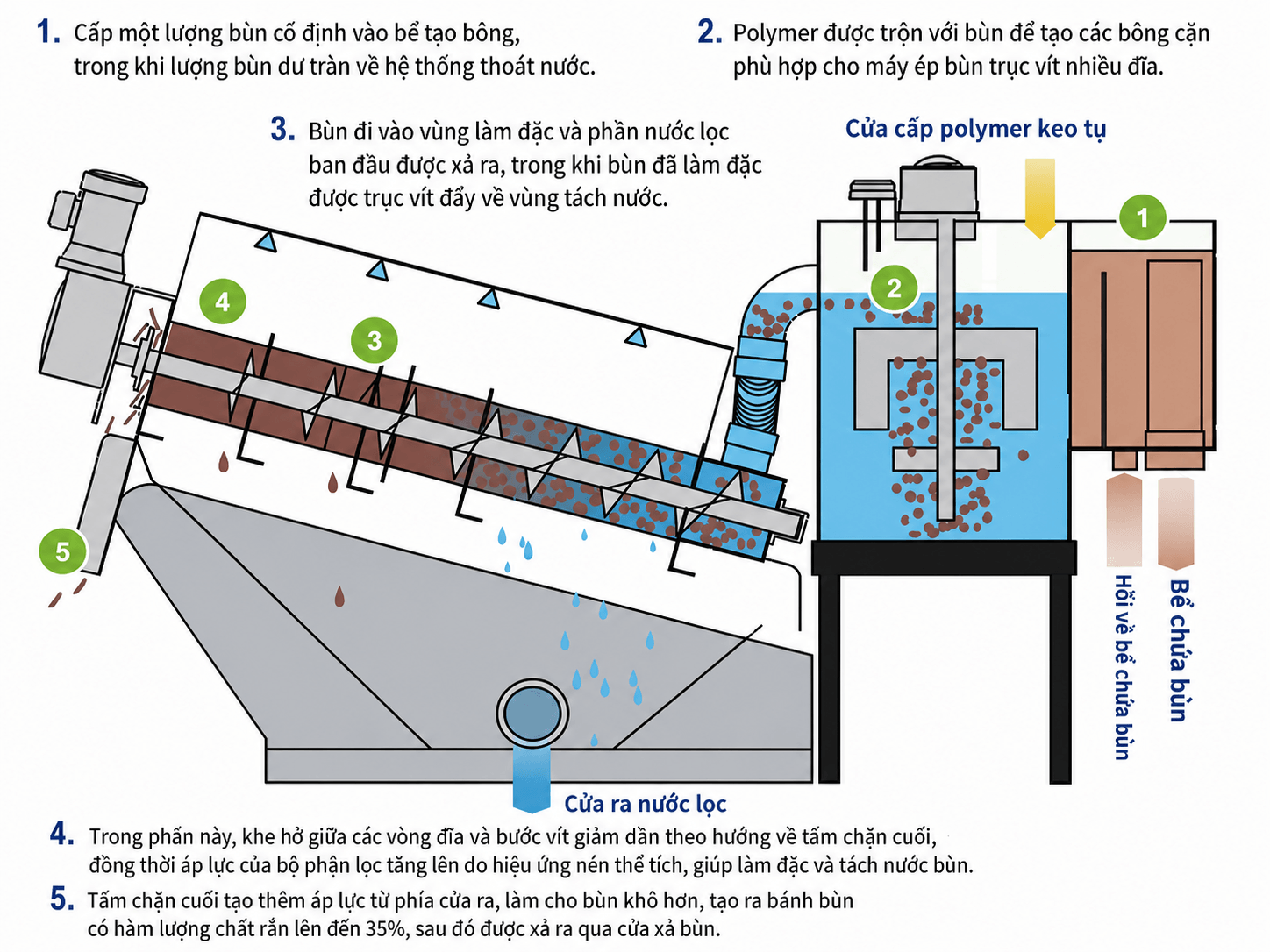 Cấu Tạo Máy Ép Bùn Trục Vít